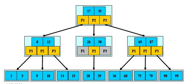 B-Tree树